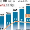 ‘文 5년 차’ 내년에도 600조 슈퍼 예산