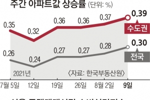 공급·매물·신뢰 없는데 경고만 ‘집값 불장’ 키운 정책 미스매칭