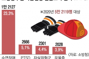 PTSD 소방관 현황도 모르는 소방청… “형식적 설문으로 낙인찍기만 한다”