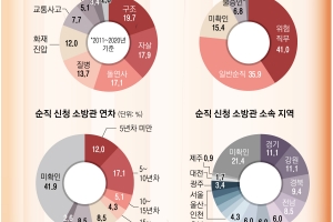 목숨 끊은 소방관 64명·돌연사 20명… 참혹한 현장 뒤 ‘가려진 죽음들’