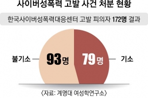 불법촬영 절반 이상 불기소 처분… 디지털 성범죄에 너무 소극적인 檢