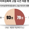 불법촬영 절반 이상 불기소 처분… 디지털 성범죄에 너무 소극적인 檢