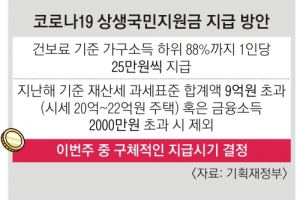 국민지원금 추석 전 지급 가닥… 소상공인 자금은 오늘부터 신청