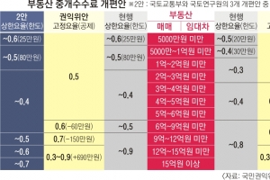 중개수수료 확 낮아진다… 9억짜리 아파트 810만→450만원