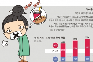 다이어트 강박에 ‘먹토’ 반복… 거식증 여성, 남성의 3배