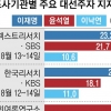 여권 1위 이재명과 달리… 유독 널뛰는 윤석열 지지율 왜?