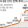 1억으로 10억 투자 ‘그들만의 CFD’… 당국, 칼 뺐다