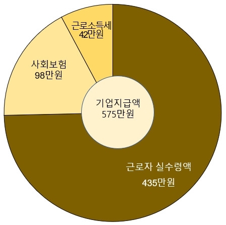 2020년 기업 지급액과 근로자 실수령액. 한국경제연구원 제공