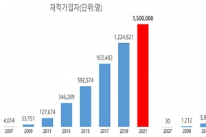 ‘노란우산’ 공제제도, 가입자수 150만명 돌파