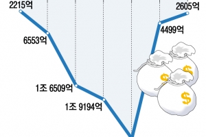 코스피 파란불 멈췄지만… ‘셀코리아’에 반도체만 60조 증발했다