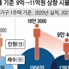 1주택 종부세 대상자 9만명 줄고, 총 납부액도 659억 감소 전망