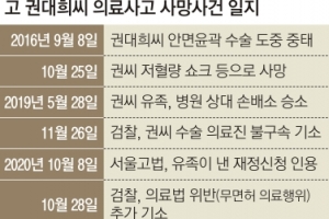 단죄 못한 ‘故권대희 유령수술’… 유족 “유서 쓰고 수술받을 판”