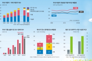 탄소중립 가는 길 ‘모달 시프트’… 철도가 승용차 수요 흡수해야