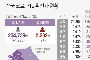경기 신규확진 600명… 사흘째 600명대