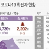 경기 신규확진 600명… 사흘째 600명대