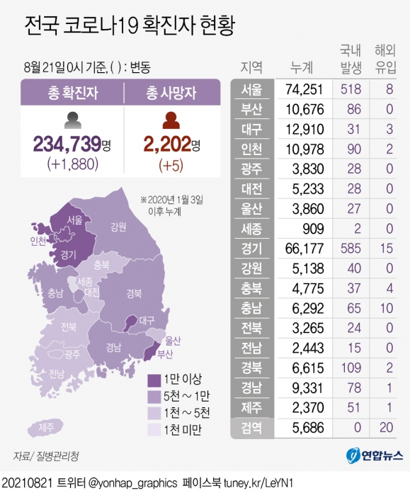 경기 신규확진 600명… 사흘째 600명대
