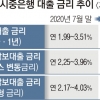 영끌·빚투족 속타는데… 1년새 1%P 오른 대출금리 속도 붙나