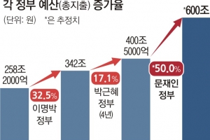 내년 예산 사상 첫 600조 넘을 듯… 文정부 5년만에 50% 증가