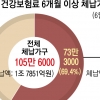 [단독] 건보료 장기체납 70%가 ‘생계형’… 73만가구 건강권 ‘비상’