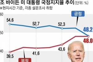 궁지 몰린 바이든 행정부 “카불 함락은 항전 포기한 아프간 탓”