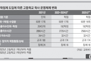 現 중2부터 일반고 수업 170시간 줄어든다