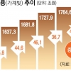 식지 않는 영끌·빚투…가계빚 1800조 넘어