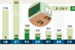 [단독] 초1 교실 개선비 1500억 받고도  1년간 4분의1만 고친 교육청들