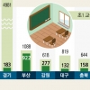[단독] 초1 교실 개선비 1500억 받고도 1년간 4분의1만 고친 교육청들