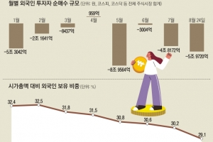 외국인 코스피 떠나는데… “수익률 방어 역점 둬야”