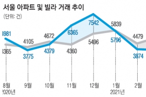 서울 8월 아파트 매매 ‘4분의1 토막’… ‘거래절벽’ 현실화