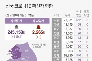 경기 신규확진 550명…화성 축산물·알루미늄 사업장 새 집단감염