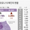 경기 신규확진 550명…화성 축산물·알루미늄 사업장 새 집단감염