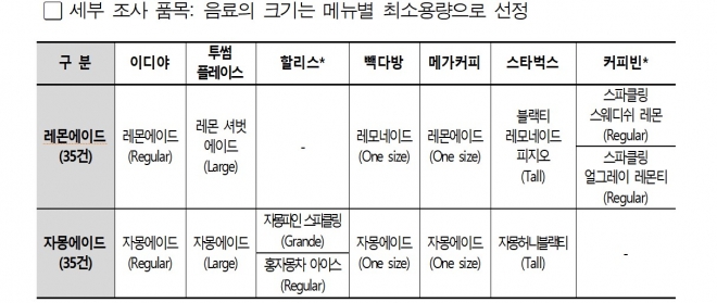 조사 대상 프랜차이즈 7곳