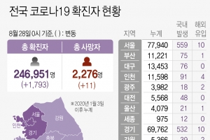 경기 신규확진 542명…중환자 병상 15개 추가 확보
