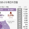 경기 신규확진 542명…중환자 병상 15개 추가 확보