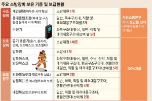 불 끄러 가는데 랜턴·무전기도 안 줘… 소방관 10명 중 2명 사비로 장비 구입