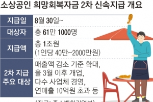 소상공인 61만명에 1조 신속 지급…올 3월 이후 개업한 자영업자 포함