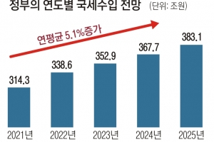 내년 국세 7.8%↑… 부자 감세 기조서 ‘너무 낙관’ 지적도