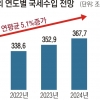 내년 국세 7.8%↑… 부자 감세 기조서 ‘너무 낙관’ 지적도
