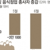 코로나 4차 유행에 고용 충격… 7월 숙박·음식업 6만 4000명 급감