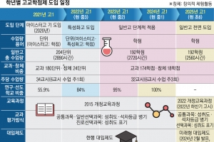 고교 학점제, 수업 골라 듣는 재미 vs 대입 부담 엇박자