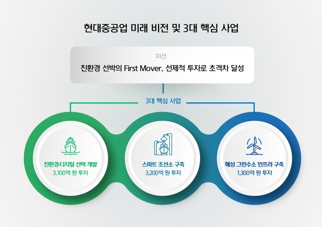 현대중공업의 미래 비전 및 3대 핵심 사업 개념도.