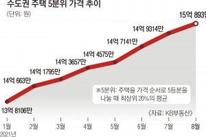 전국 아파트값 상승률 사상 최대… 수도권 상위 20% 집값 15억 돌파