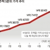 전국 아파트값 상승률 사상 최대… 수도권 상위 20% 집값 15억 돌파