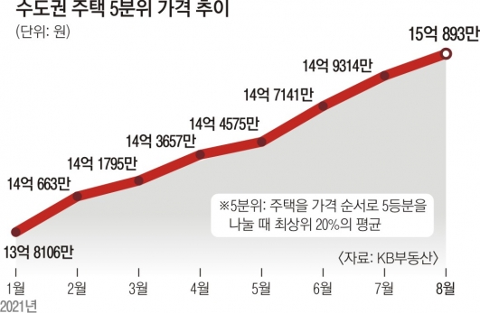 전국 아파트값 상승률 사상 최대… 수도권 상위 20% 집값 15억 돌파