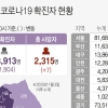 경기 코로나19 확진 580명…소규모 연쇄감염이 51%