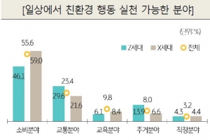 소비자 30% “제품 구매 때 기업의 친환경 활동 고려”