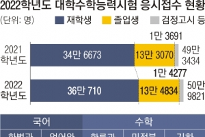 수능 지원자 다시 50만명… ‘화작’ ‘확통’ 쏠림은 여전