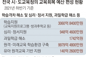 2학기 ‘교육회복’한다더니… 원격수업에만 1조 퍼붓는다