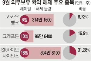 카뱅 휘청… 공모주 ‘고난의 9월’